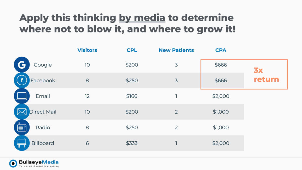 3x return on CPA chart breakdown